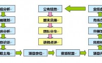 房地產(chǎn)企業(yè)戰(zhàn)略管理與經(jīng)營決策沙盤模擬演練課程