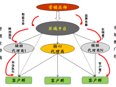 戰(zhàn)略營(yíng)銷(xiāo)與渠道構(gòu)建