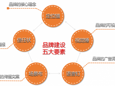 互聯(lián)網(wǎng)+時(shí)代下高勢(shì)能品牌建設(shè)與渠道推廣策略