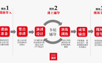 重要演講1對(duì)1快速輔導(dǎo)課