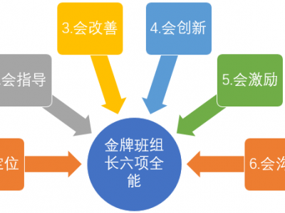 金牌班組長六項(xiàng)全能技能提升