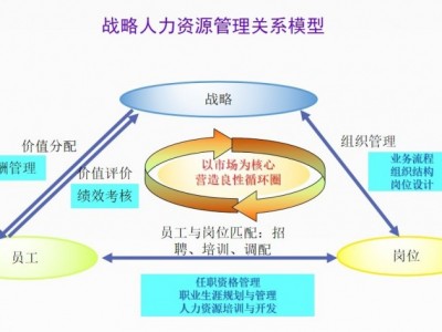 業(yè)績(jī)突破之戰(zhàn)略人力資-人才的選、用、育、留之道