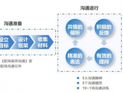 有話職說職場職業(yè)化溝通訓(xùn)練