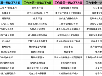 工作指導(dǎo) OJT-落實(shí)作業(yè)標(biāo)準(zhǔn)化的利器