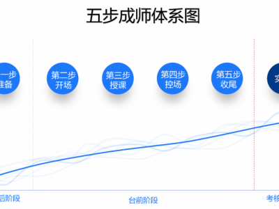 TTT內訓師能力提升-授課技巧及課程開發(fā)