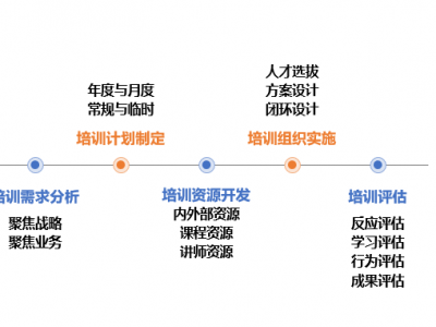 企業(yè)培訓體系構(gòu)建與培訓管理實務(wù)高級實訓班