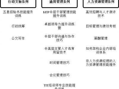 秘書(shū)與助理職業(yè)化綜合技能提升訓(xùn)練營(yíng)