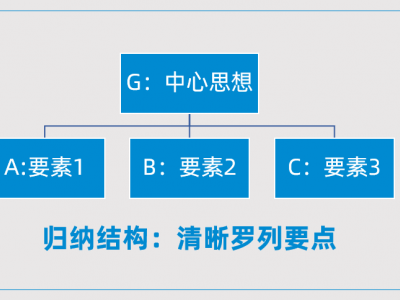 思考清晰，表達(dá)有力：金字塔思維與表達(dá)